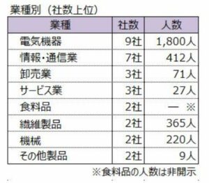 業種別　早期退職　画像