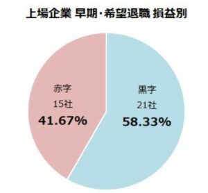 早期退職　損益別