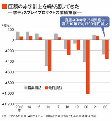 堺ディスプレイプロダクト　業績　推移　画像