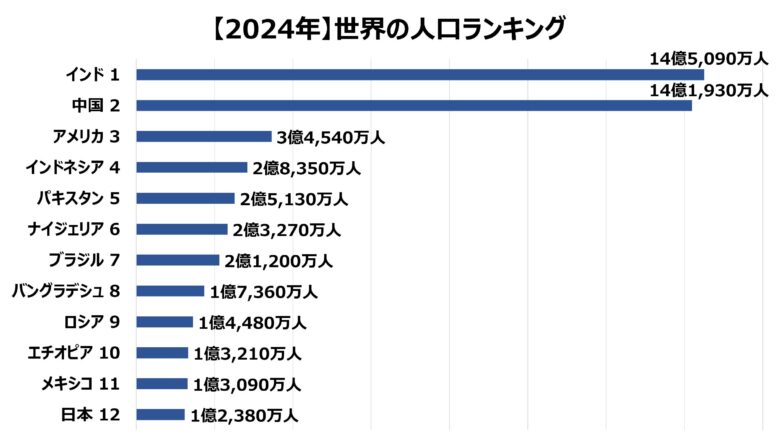 世界人口　ランキング　インド　画像